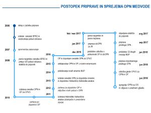 Časovnica sprejemanja OPN - Medvode